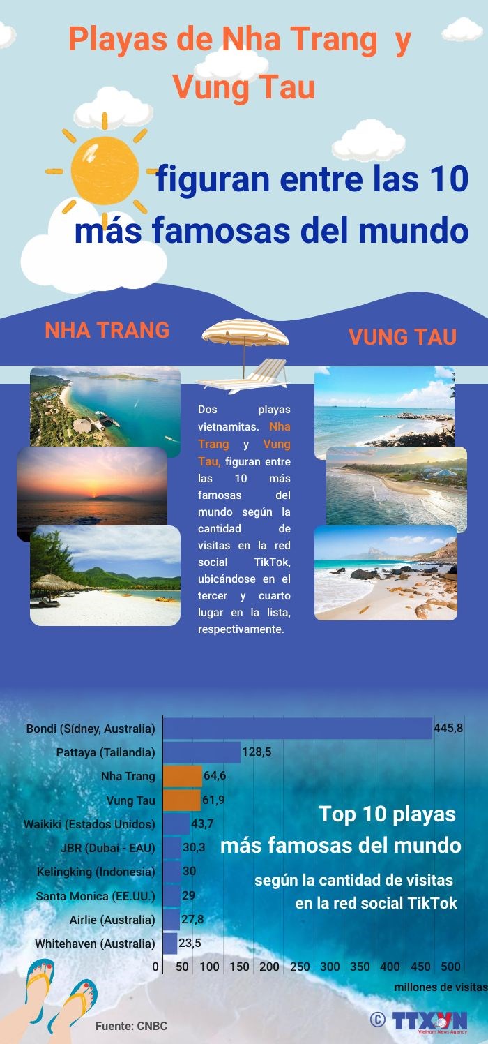 Dos playas vietnamitas figuran entre las 10 mas famosas del mundo hinh anh 1