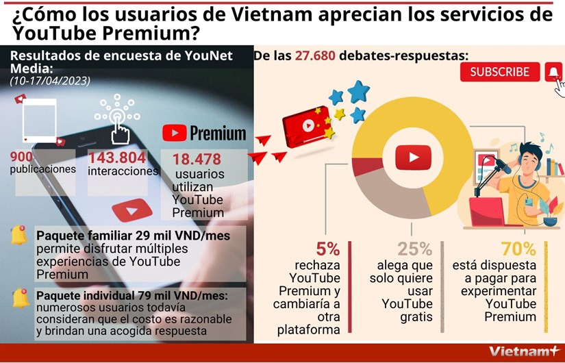 ¿Como los usuarios de Vietnam aprecian los servicios de YouTube Premium? hinh anh 1